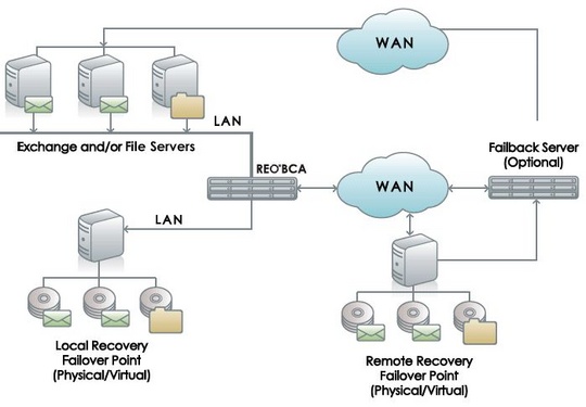 overland_reo_business_continuity_appliance_for_smbs_540