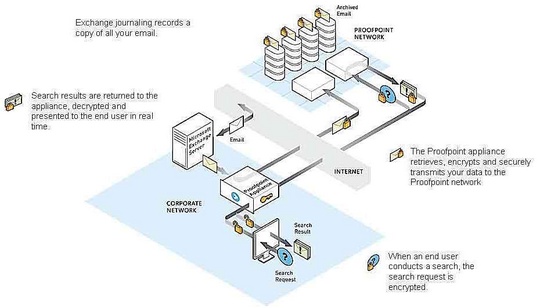proofpoint_enhances_saas_email_archiving_solution_540