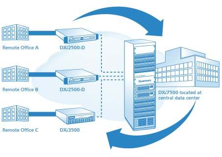 quantum_enhances_dxi7500_disk_backup_hardware