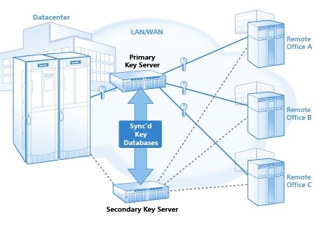 quantum_scalar_key_manager_appliance