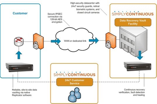 simply_continuous_data_recovery_vault_appalive
