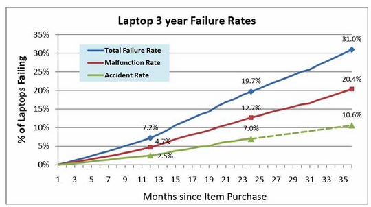 squaretrade_1_in_3_laptops_fail_540