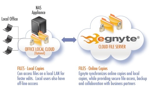 egnyte local cloud