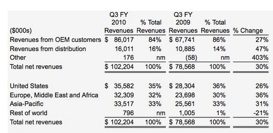 emulex_3q10_results_540