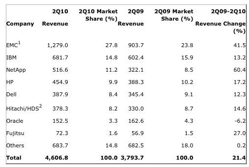 gartner_ww_disk_2q10