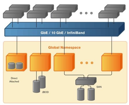 gluster_v31_scaleout_nas_platform