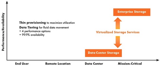 hp_virtualized_storage_service_540