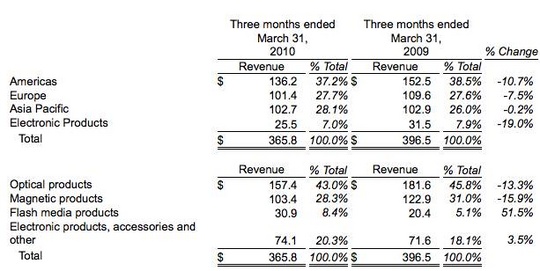 imation_fiscal_1q10_financial_results_540