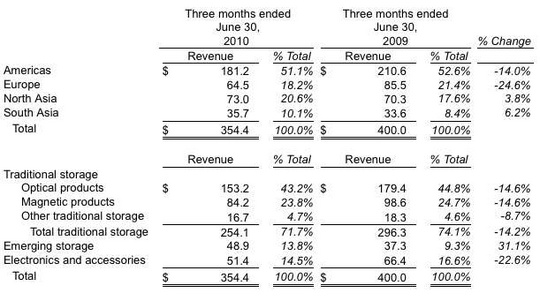 imation_fiscal_2q10_financial_results_540