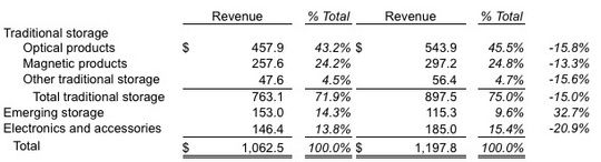 imation_fiscal_3q10_financial_results_540