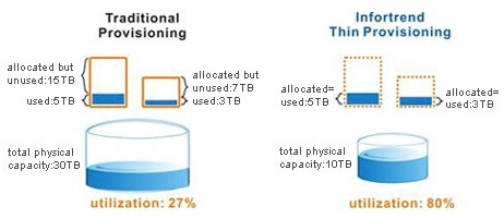 infortrend_thin_provisioning_remote_replication