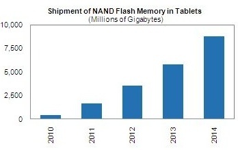 isuppli_nand_flash_in_tablets_triple_01