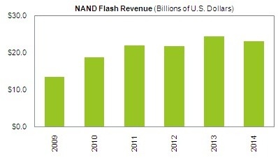 isuppli_revenues_nand_flash_memory
