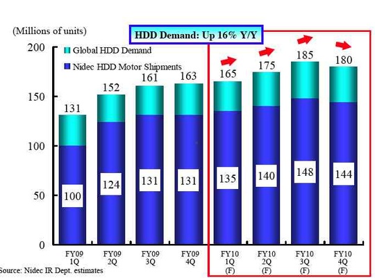 nidec_4q09_540