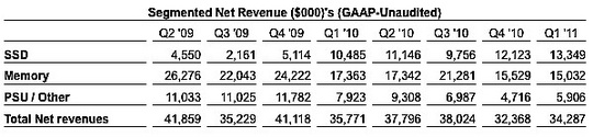 ocz_1q11_first_quarter_results_540