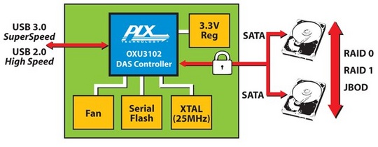 plx_usb_superspeed_30_controllers_540