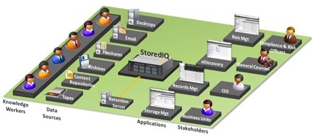 storediq_intelligent_information_management