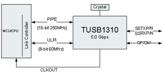 texas_instruments_usb_30_transceiver_540