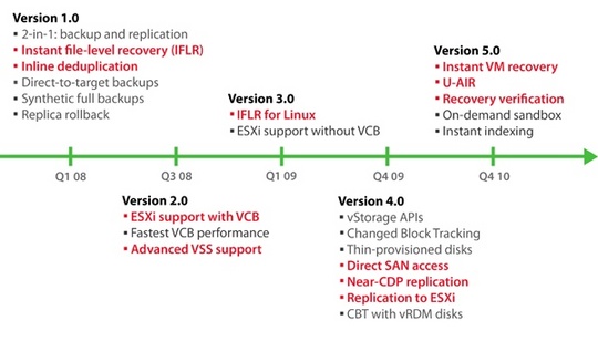 20000_customers_using_veeam_540