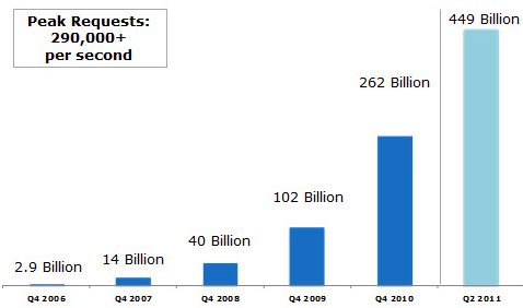 amazon_s3_449_billion_objects