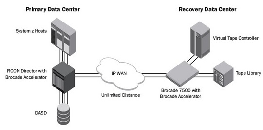 brocade_accelerator_for_ficon_540