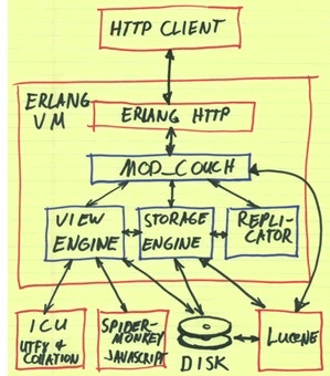 couchbase_apache_couchdb