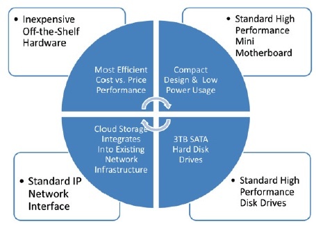 cutting_edge_power_saving_cloud_archive