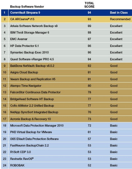 dcig_best_backup_software_540