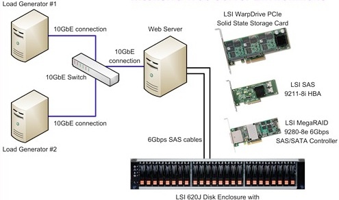 demartek_lsi_warpdrive_acceleration_card