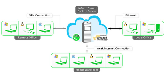 druva_insync_cloud_der_540