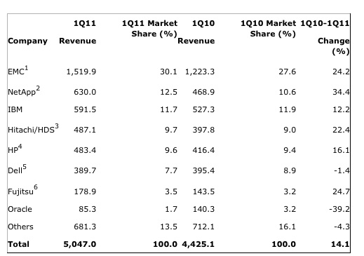 gartner_worldwide_external_disk_1q11