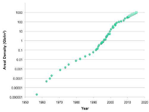 ibm_disk_technology_trends_1