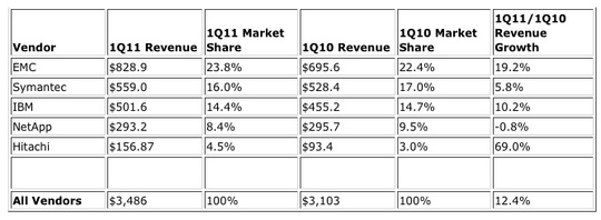 idc_worldwide_storage_software_1q11_540