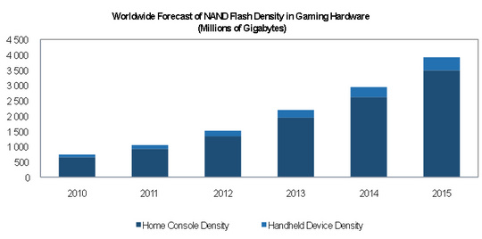 ihs_isuppli_nand_flash_video_game_540