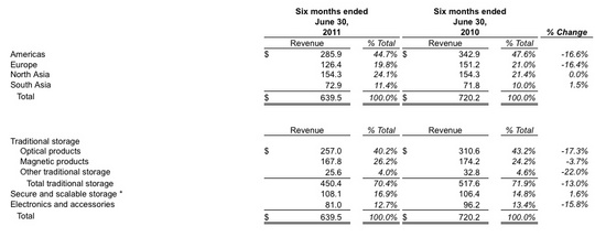 imation_fiscal_2q11_financial_results_540