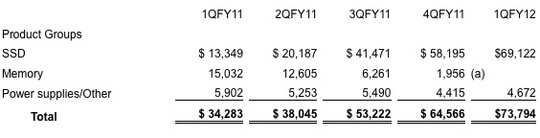 ocz_1q12_fiscal_540