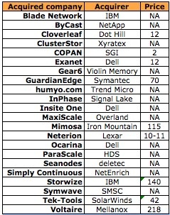 startups_acquired_in_2010