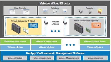 VMware Cloud Infrastructure and Management on NetApp - StorageNewsletter