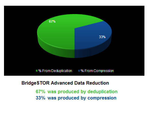 bridgestor_dedupe_compression_pcie