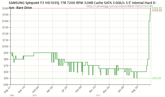 camelegg_com_historical_price_hdd_1_540