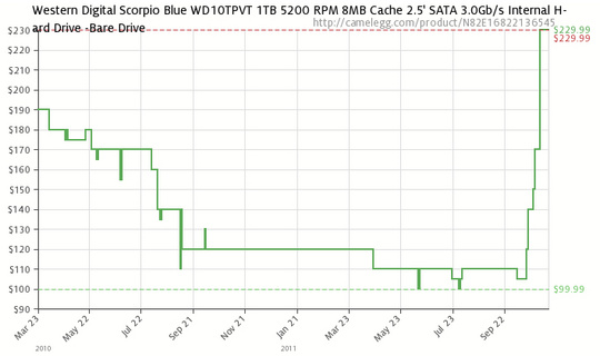 camelegg_com_historical_price_hdd_2_wd_540