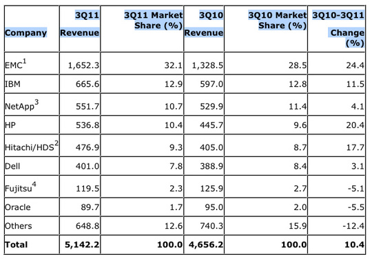 gartner_disk_systems_3q11_540