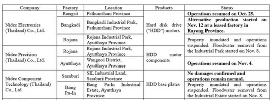 nidec_thailand_540_04