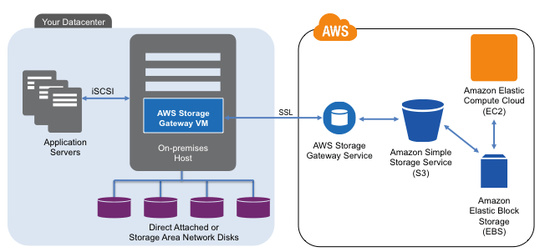 amazon_aws_storage_gateway_der_540