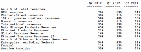 brocade_fiscal_q2_2012_results_gif_540