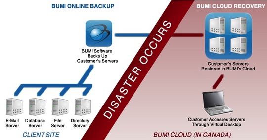 bumi_cloud_disaster_recovery_540