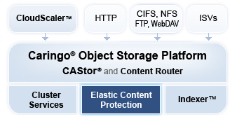 caringo_cloud_storage_software_solution
