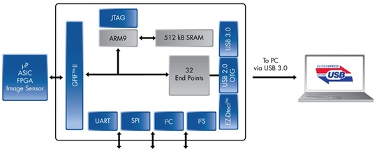 cypress_ezusb_fx3_der_540