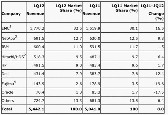 gartner_ww_disk_storage_1q12_540