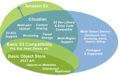 gemini_cloudian_storage_software